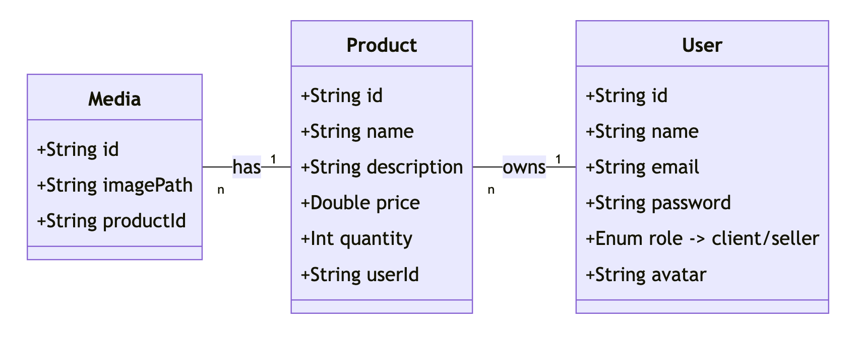 DataBase Design