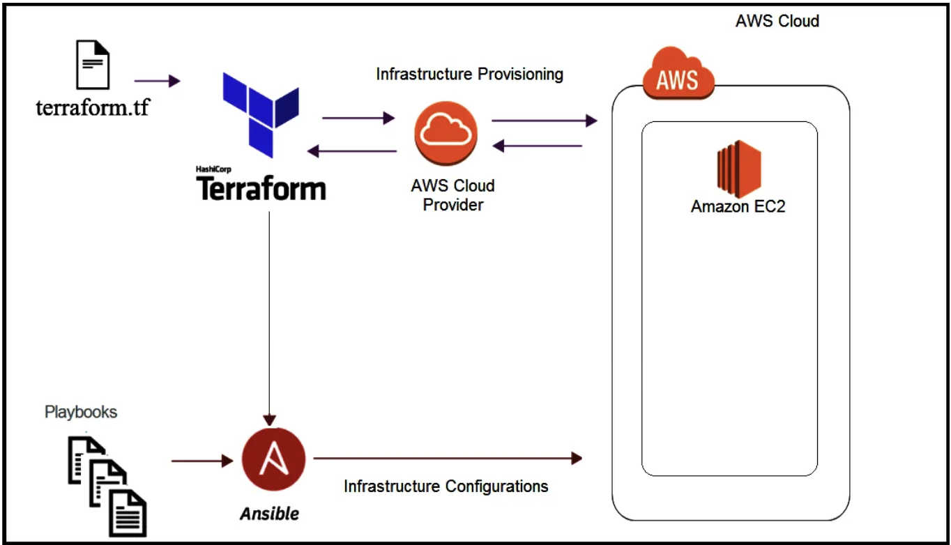 Cloud Deployment